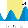 Tide chart for Mahon River entrance, Delaware Bay, Delaware on 2023/08/14