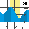 Tide chart for Bartlett Cove, Glacier Bay, Alaska on 2021/01/23