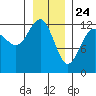 Tide chart for Bartlett Cove, Glacier Bay, Alaska on 2021/01/24