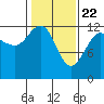 Tide chart for Bartlett Cove, Glacier Bay, Alaska on 2021/02/22