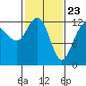 Tide chart for Bartlett Cove, Glacier Bay, Alaska on 2021/02/23