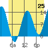 Tide chart for Bartlett Cove, Glacier Bay, Alaska on 2021/05/25