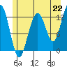 Tide chart for Bartlett Cove, Glacier Bay, Alaska on 2021/07/22