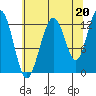 Tide chart for Bartlett Cove, Glacier Bay, Alaska on 2021/08/20