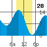 Tide chart for Bartlett Cove, Glacier Bay, Alaska on 2022/01/28