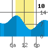 Tide chart for Bartlett Cove, Glacier Bay, Alaska on 2022/02/10
