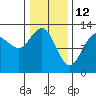 Tide chart for Bartlett Cove, Glacier Bay, Alaska on 2022/02/12