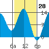 Tide chart for Bartlett Cove, Glacier Bay, Alaska on 2022/02/28