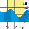 Tide chart for Bartlett Cove, Glacier Bay, Alaska on 2022/04/10