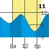 Tide chart for Bartlett Cove, Glacier Bay, Alaska on 2022/04/11