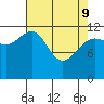 Tide chart for Bartlett Cove, Glacier Bay, Alaska on 2022/04/9