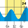 Tide chart for Bartlett Cove, Glacier Bay, Alaska on 2022/05/24