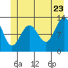 Tide chart for Bartlett Cove, Glacier Bay, Alaska on 2022/06/23
