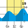 Tide chart for Bartlett Cove, Glacier Bay, Alaska on 2022/08/19