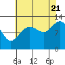 Tide chart for Bartlett Cove, Glacier Bay, Alaska on 2022/08/21