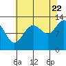Tide chart for Bartlett Cove, Glacier Bay, Alaska on 2022/08/22