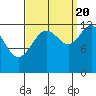 Tide chart for Bartlett Cove, Glacier Bay, Alaska on 2022/09/20