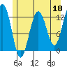 Tide chart for Bartlett Cove, Glacier Bay, Alaska on 2023/05/18