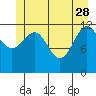 Tide chart for Bartlett Cove, Glacier Bay, Alaska on 2023/05/28