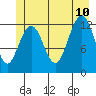 Tide chart for Bartlett Cove, Alaska on 2023/07/10