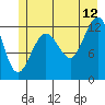 Tide chart for Bartlett Cove, Alaska on 2023/07/12