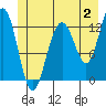 Tide chart for Bartlett Cove, Alaska on 2023/07/2