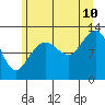 Tide chart for Bartlett Cove, Glacier Bay, Alaska on 2023/08/10
