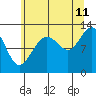 Tide chart for Bartlett Cove, Glacier Bay, Alaska on 2023/08/11