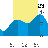 Tide chart for Bartlett Cove, Glacier Bay, Alaska on 2023/09/23
