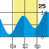 Tide chart for Bartlett Cove, Glacier Bay, Alaska on 2023/09/25