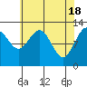 Tide chart for Bartlett Cove, Glacier Bay, Alaska on 2024/04/18