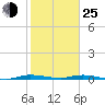 Tide chart for Main Key, Barnes Sound, florida on 2022/01/25