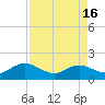 Tide chart for Main Street Bridge, St. Johns River, Florida on 2024/04/16