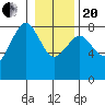 Tide chart for Makah Bay, Hobuck Beach, Washington on 2021/01/20