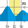Tide chart for Makah Bay, Hobuck Beach, Washington on 2021/01/21