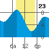Tide chart for Makah Bay, Hobuck Beach, Washington on 2021/01/23