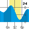 Tide chart for Makah Bay, Hobuck Beach, Washington on 2021/01/24