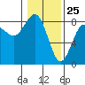 Tide chart for Makah Bay, Hobuck Beach, Washington on 2021/01/25