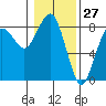 Tide chart for Makah Bay, Hobuck Beach, Washington on 2021/01/27