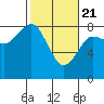 Tide chart for Makah Bay, Hobuck Beach, Washington on 2021/02/21