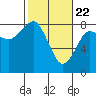 Tide chart for Makah Bay, Hobuck Beach, Washington on 2021/02/22