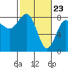 Tide chart for Makah Bay, Hobuck Beach, Washington on 2021/02/23