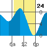 Tide chart for Makah Bay, Hobuck Beach, Washington on 2021/02/24