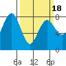 Tide chart for Makah Bay, Hobuck Beach, Washington on 2021/03/18