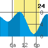 Tide chart for Makah Bay, Hobuck Beach, Washington on 2021/03/24
