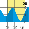 Tide chart for Makah Bay, Hobuck Beach, Washington on 2021/04/23