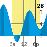 Tide chart for Makah Bay, Hobuck Beach, Washington on 2021/04/28