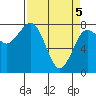 Tide chart for Makah Bay, Hobuck Beach, Washington on 2021/04/5