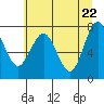 Tide chart for Makah Bay, Hobuck Beach, Washington on 2021/05/22