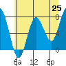 Tide chart for Makah Bay, Hobuck Beach, Washington on 2021/05/25